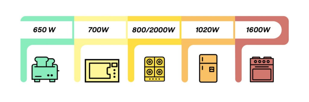 cuantos kw consume un refrigerador