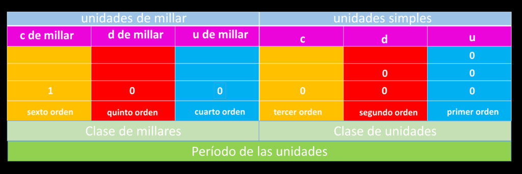 cuantos miles tiene un millon