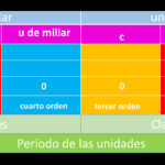¿Cuántos miles tiene un millón? cuantos-miles-tiene-un-millon