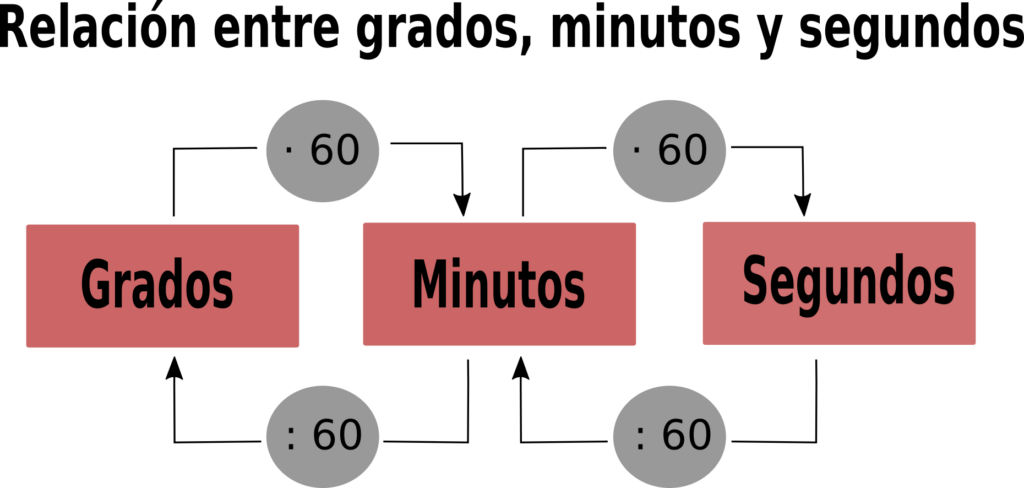 cuantos minutos tiene un grado