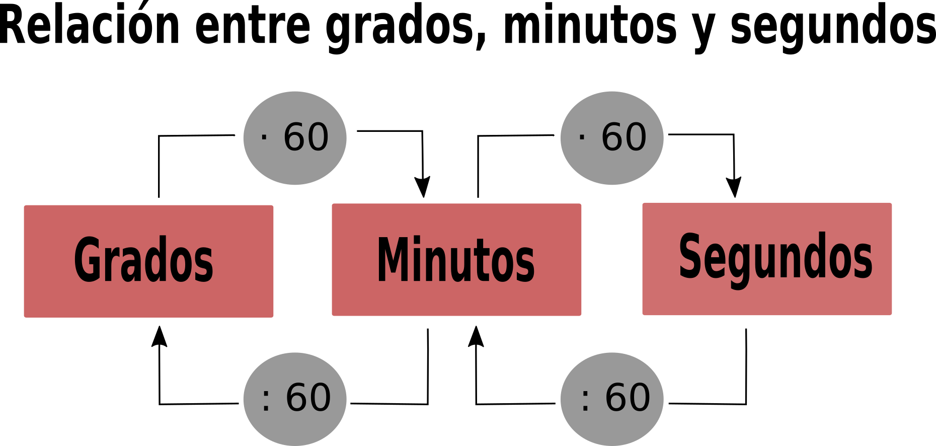 cuantos minutos tiene un grado