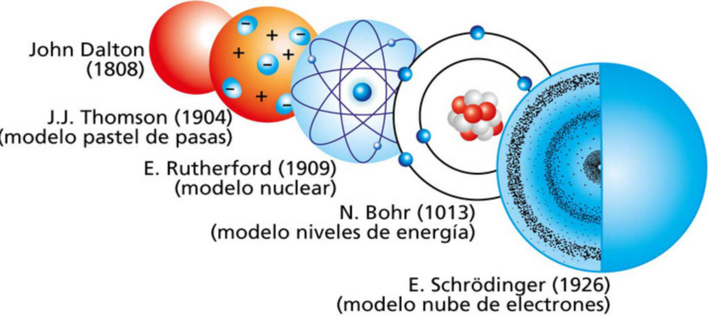 Blog 2 cuantos modelos atomicos hay