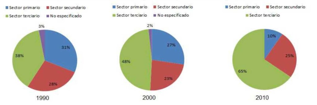 cuantos sectores economicos hay