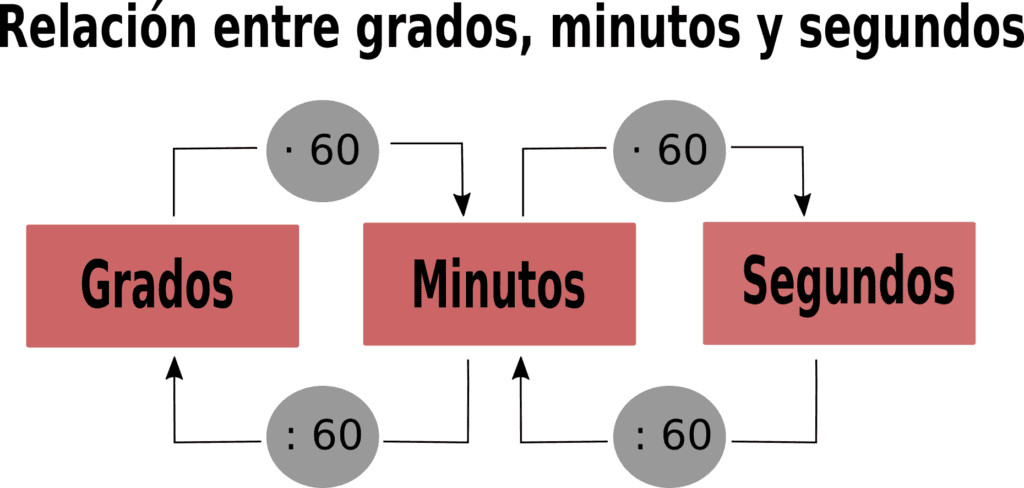 ¿Cuántos segundos tiene un grado? 2 cuantos segundos tiene un grado
