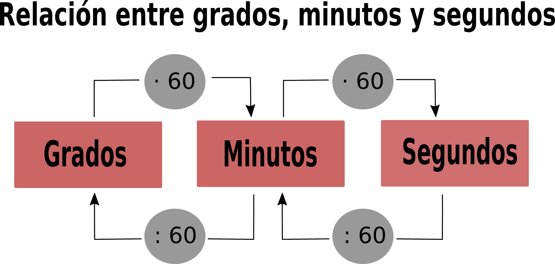 Blog 4 cuantos segundos tiene un grado