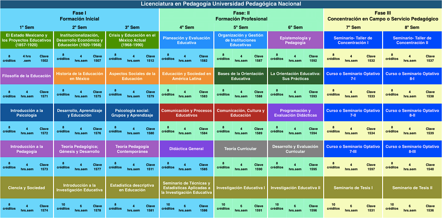 cuantos semestres son de pedagogia