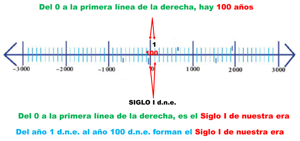 ¿Cuántos siglos tiene un milenio? 2 cuantos siglos tiene un milenio