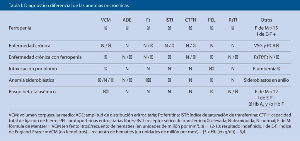 ¿Cuántos tipos de anemias existen? 2 cuantos tipos de anemias existen