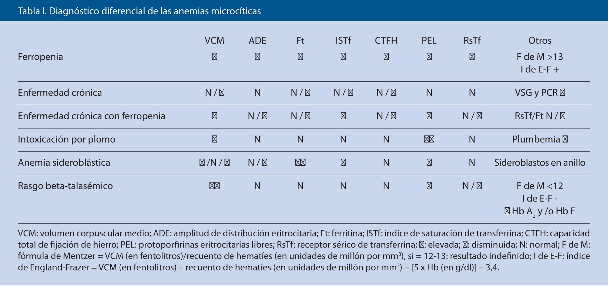 Blog 10 cuantos tipos de anemias