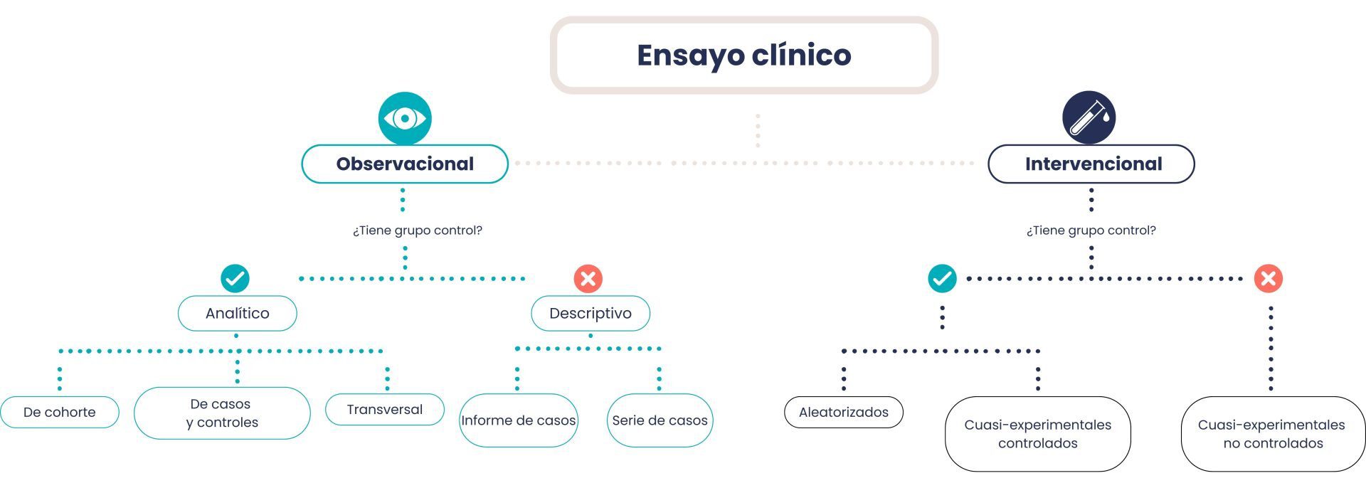 cuantos tipos de ensayo hay