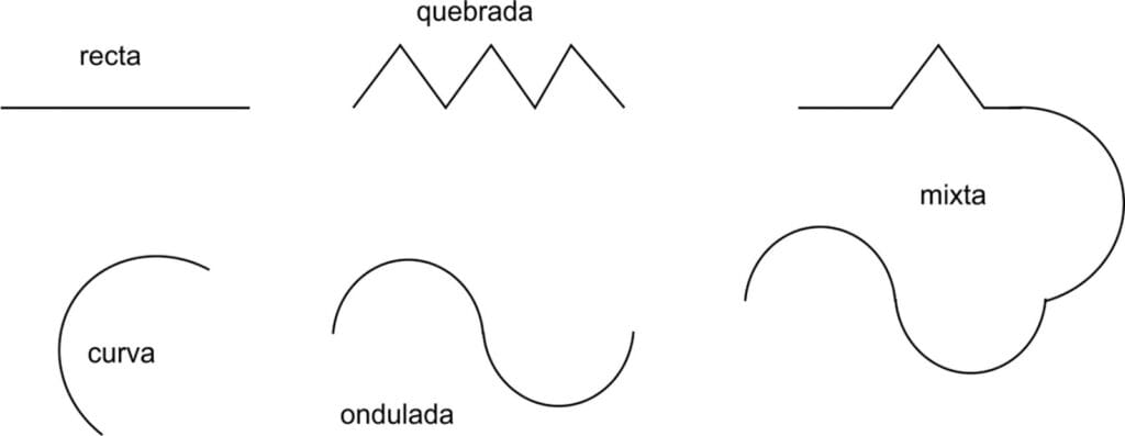 cuantos tipos de lineas existen