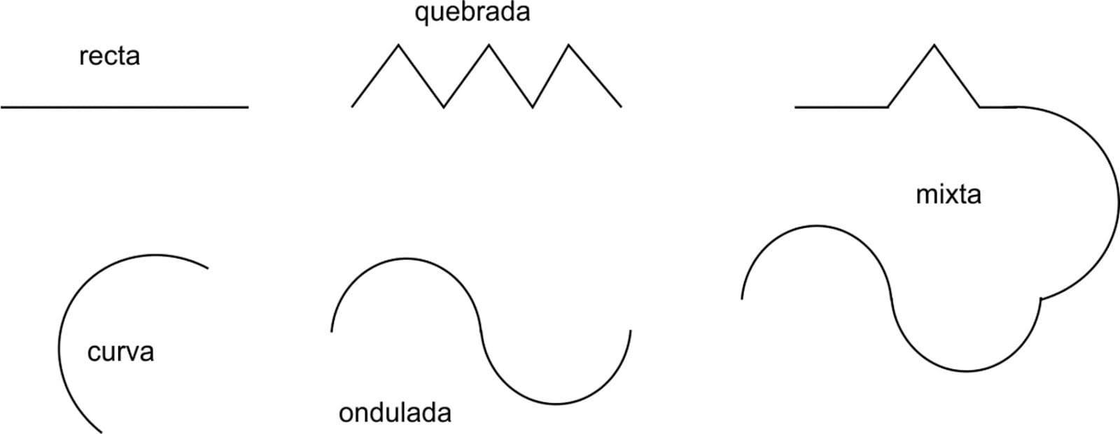 cuantos tipos de lineas