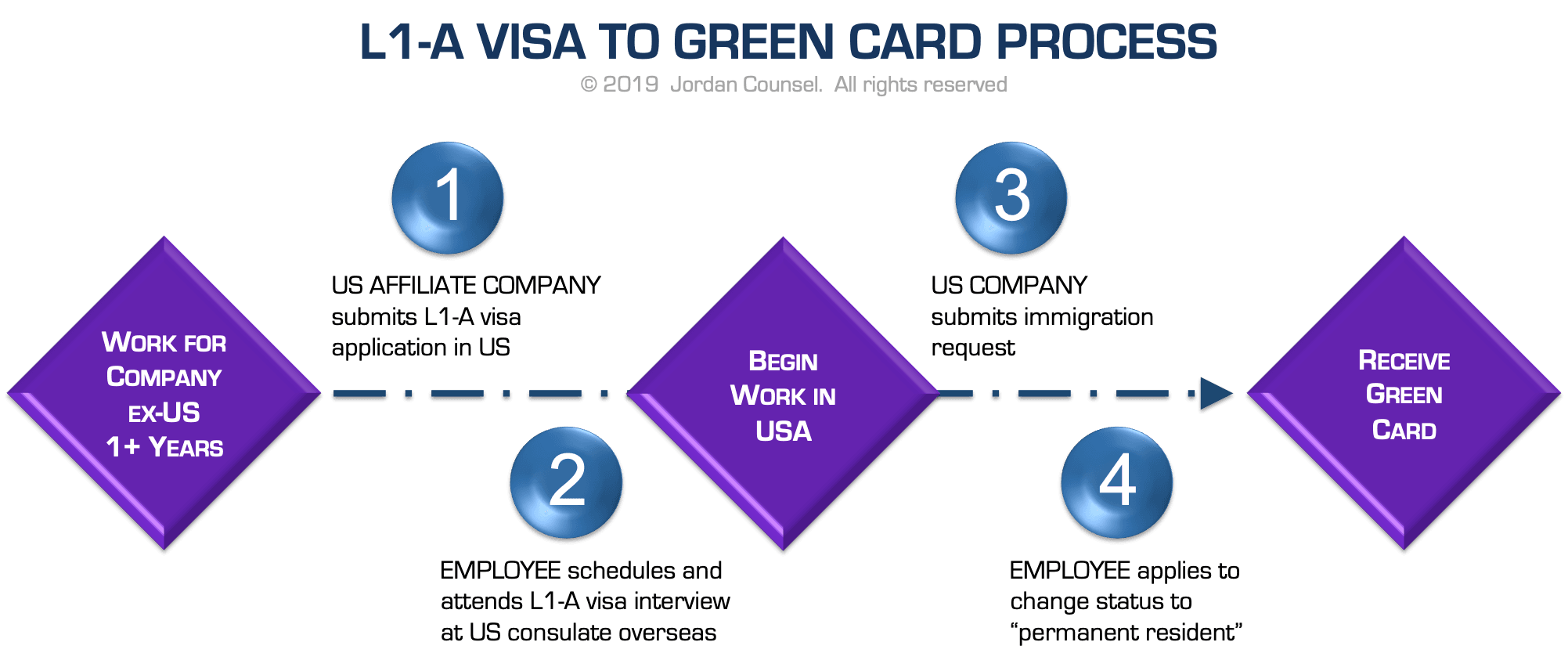 cuantos tipos de visas hay