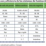 ¿Cuántos watts consume una lámpara? cuantos-watts-consume-una-lampara
