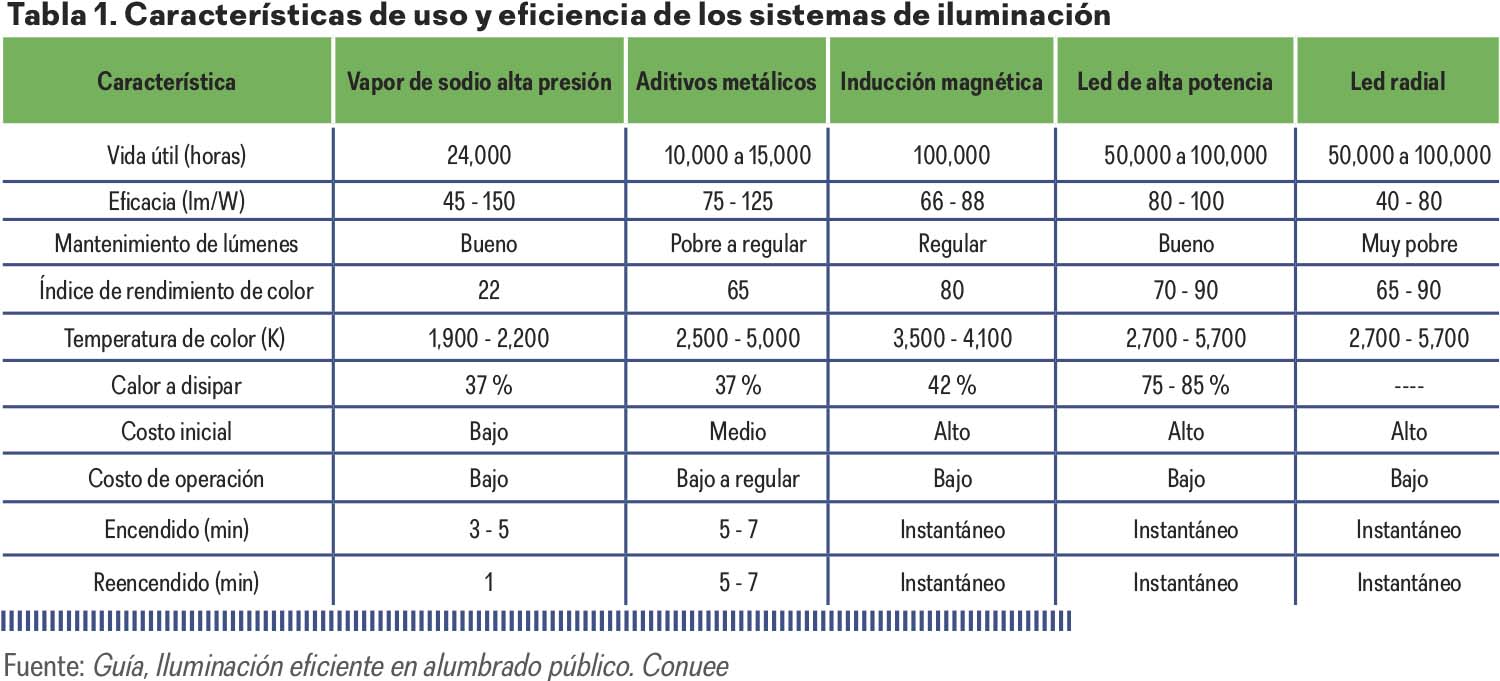 Blog 12 cuantos watts consume una lampara