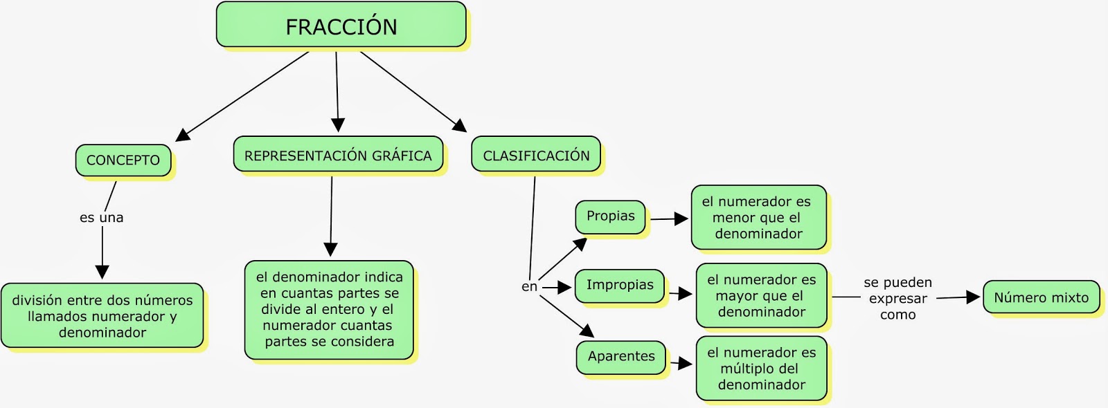 en cuantas partes se divide