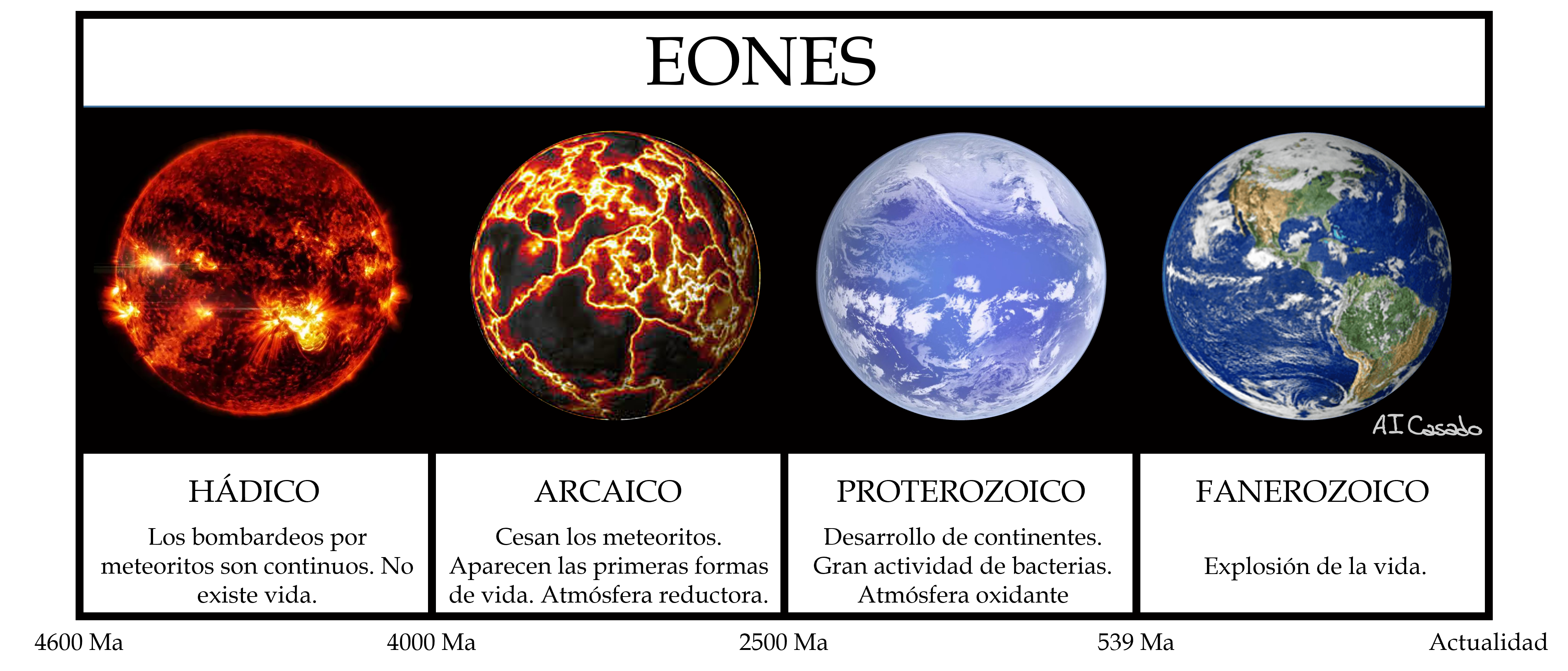 eon cuanto es