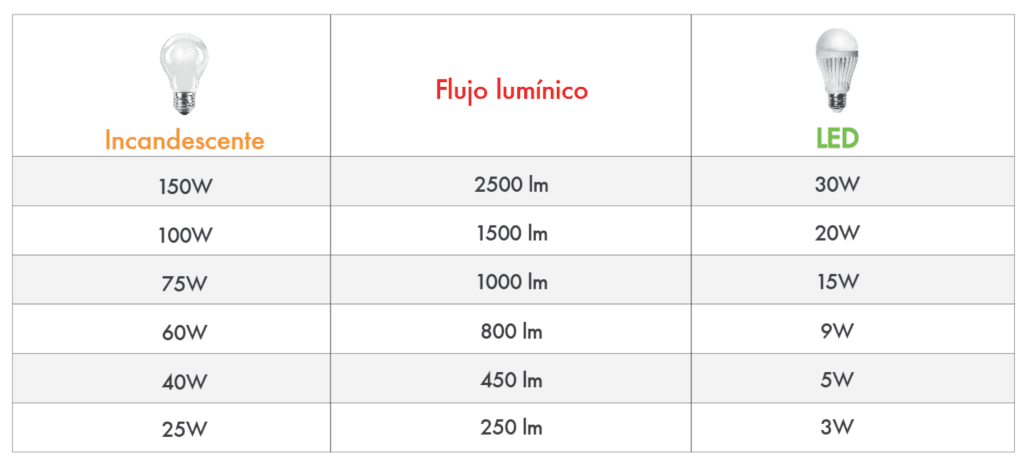 focos ahorradores cuantos watts