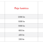 focos-ahorradores-cuantos-watts