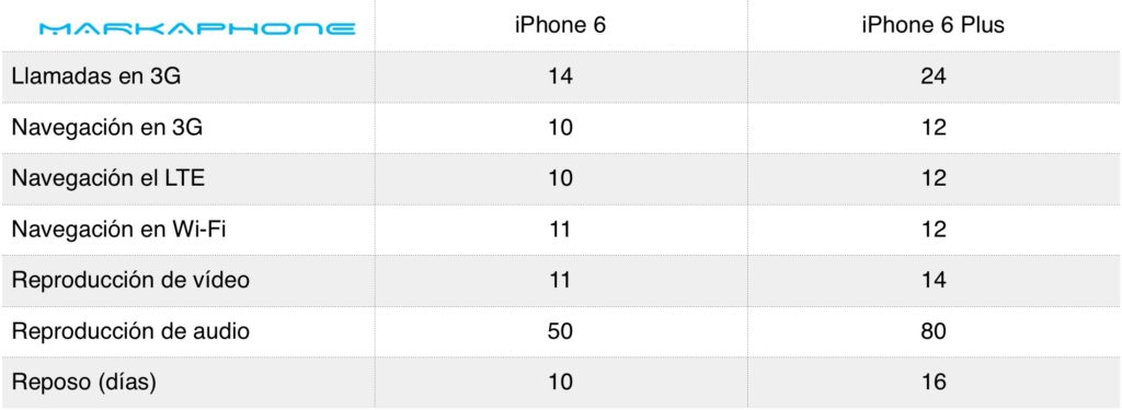 iPhone 6s: ¿batería, cuánto dura? 2 iphone 6s bateria cuanto dura