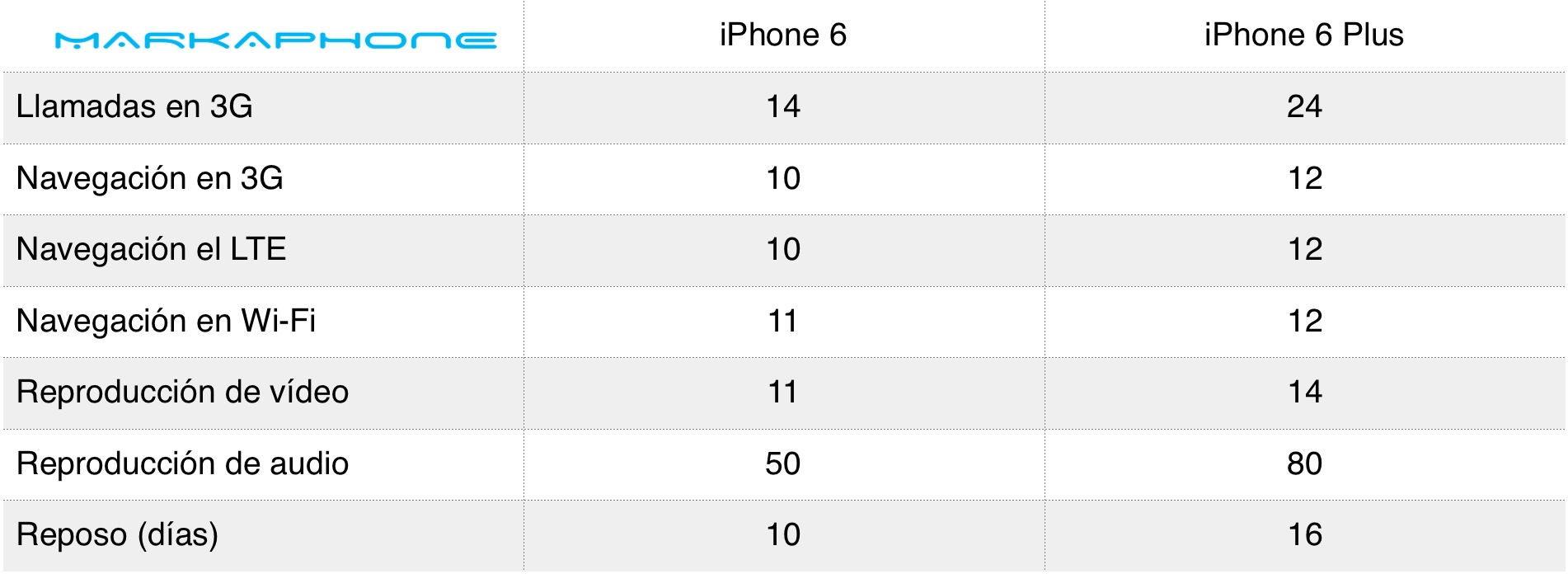 Blog 2 iphone 6s bateria cuanto dura