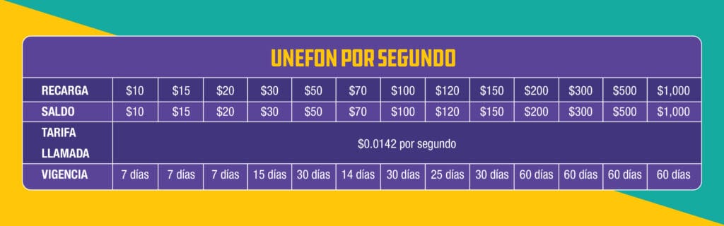 recargas unefon 100 cuanto duran