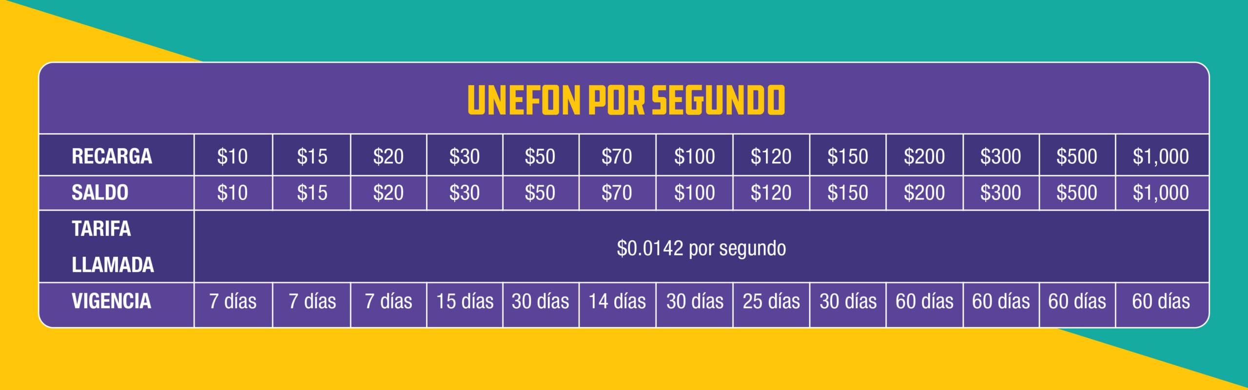 recargas unefon 100 cuanto duran scaled