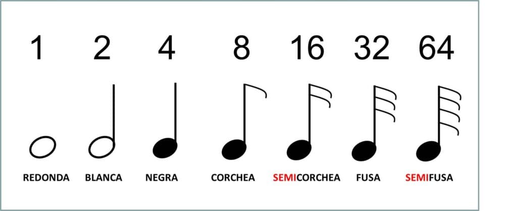 Semicorchea, ¿cuánto vale? 2 semicorchea cuanto vale